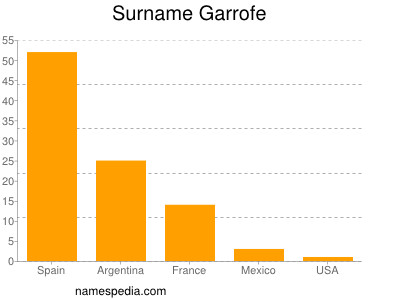 Surname Garrofe