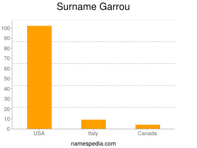 Surname Garrou
