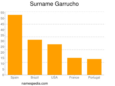 Surname Garrucho
