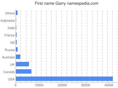 Given name Garry