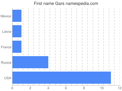 Given name Gars