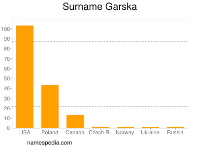 Surname Garska