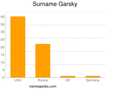 Surname Garsky