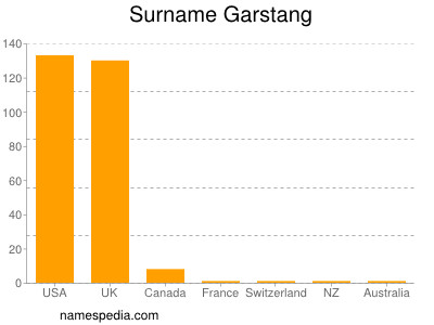 Surname Garstang
