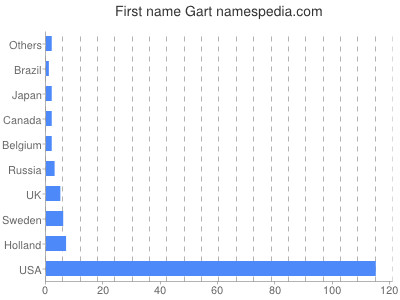 Given name Gart
