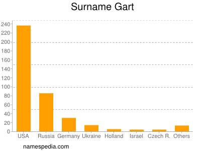 Surname Gart