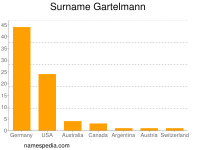 Surname Gartelmann