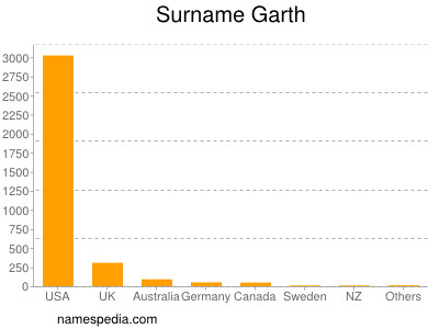 Surname Garth