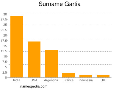 Surname Gartia