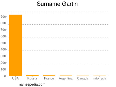 Surname Gartin