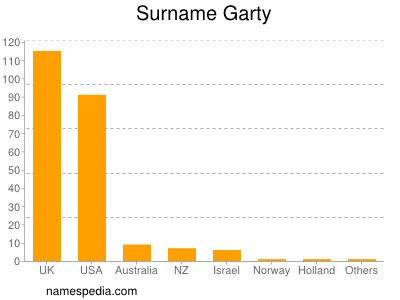 Surname Garty