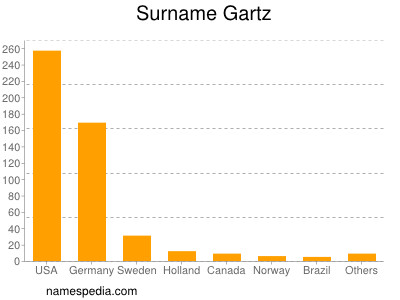 Surname Gartz
