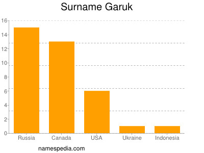 Surname Garuk