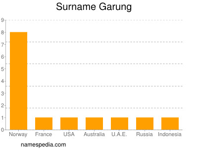 Surname Garung