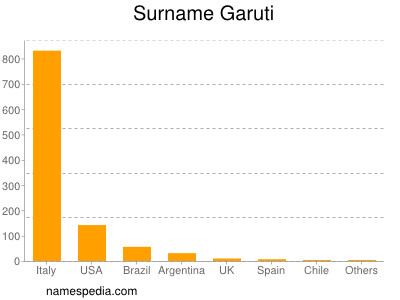 Surname Garuti