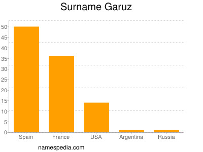 Surname Garuz