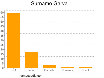 Surname Garva