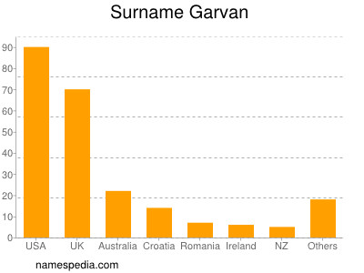 Surname Garvan