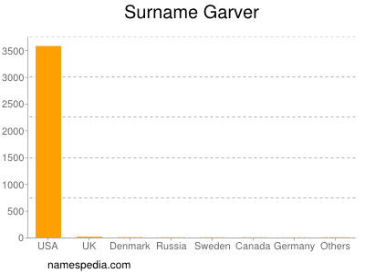 Surname Garver