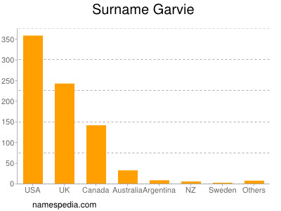 Surname Garvie