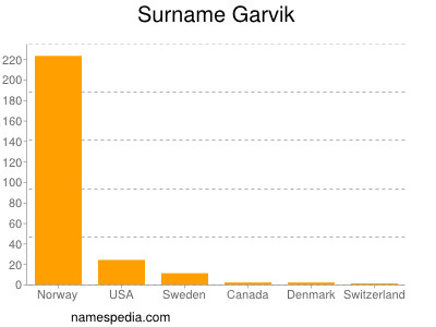 Surname Garvik