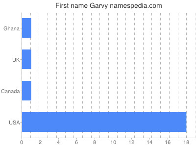 Given name Garvy