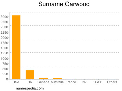Surname Garwood