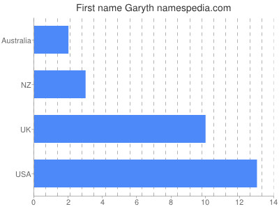 Given name Garyth