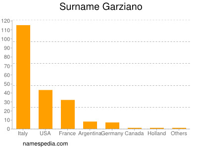 Surname Garziano