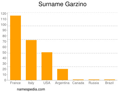 Surname Garzino