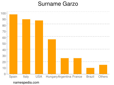 Surname Garzo