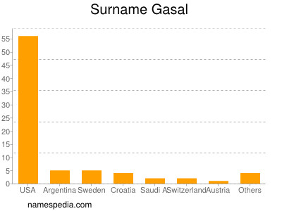 Surname Gasal