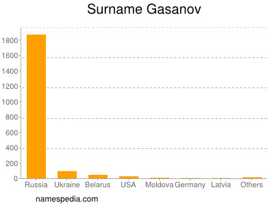 Surname Gasanov