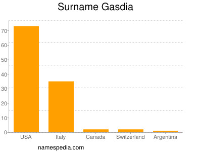 Surname Gasdia