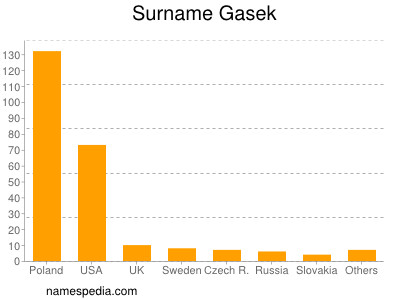 Surname Gasek