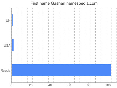 Given name Gashan