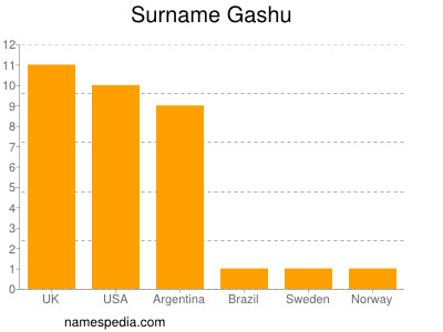 Surname Gashu