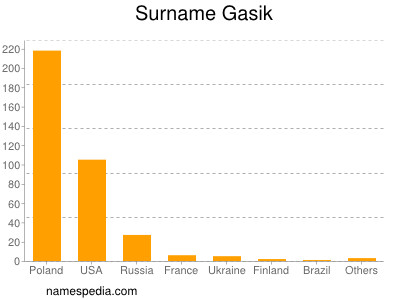 Surname Gasik