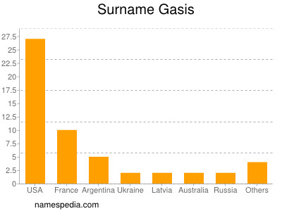 Surname Gasis