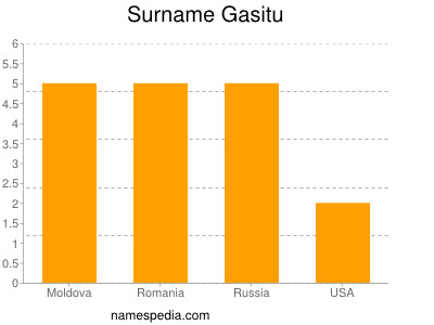 Surname Gasitu