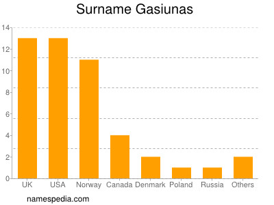 Surname Gasiunas