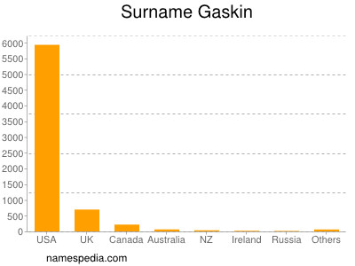 Surname Gaskin