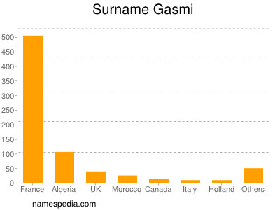 Surname Gasmi