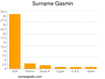 Surname Gasmin
