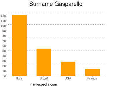 Surname Gasparello