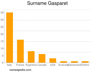 Surname Gasparet