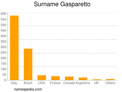 Surname Gasparetto