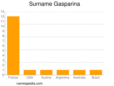 Surname Gasparina