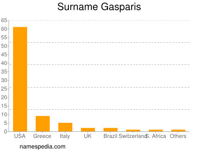 Surname Gasparis