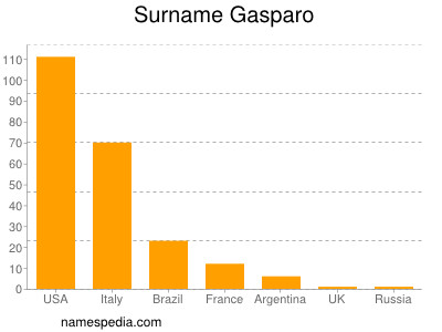 Surname Gasparo